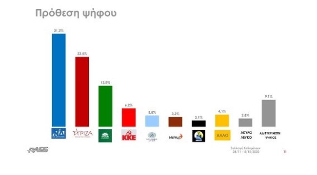 Δημοσκόπηση RASS: Προβάδισμα 7,8% της ΝΔ έναντι του ΣΥΡΙΖΑ -  Επτά στους 10 δεν πιστεύουν στο "καλάθι του νοικοκυριού"