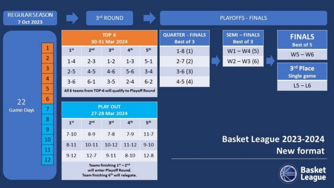 Basket League Format