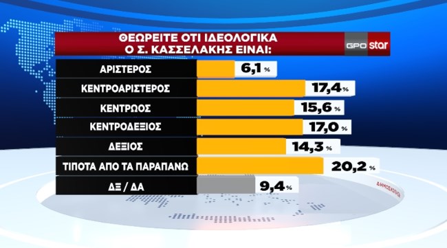 Δημοσκόπηση GPO