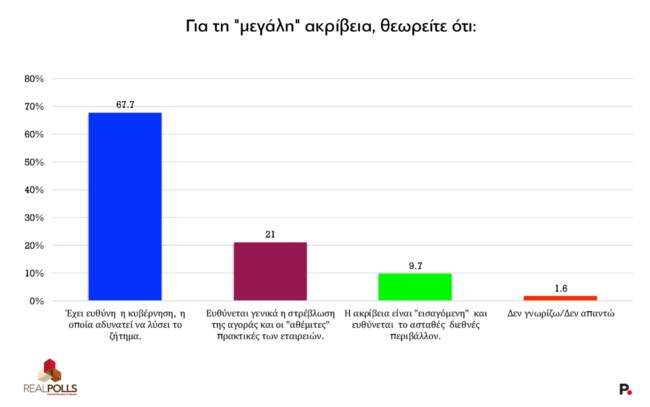 ΔΗΜΟΣΚΟΠΗΣΗ REAL POLLS