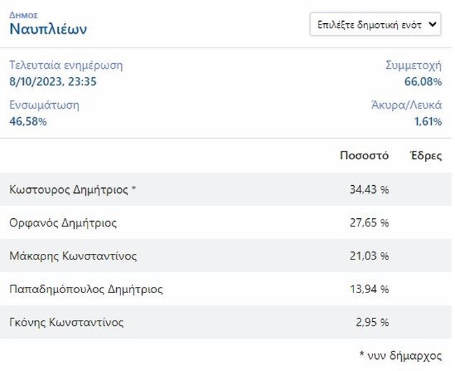 Αυτοδιοικητικές εκλογές 2023: Προηγείται στο Ναύπλιο ο δήμαρχος που πέταγε περιττώματα στο σπίτι του αντιπάλου του