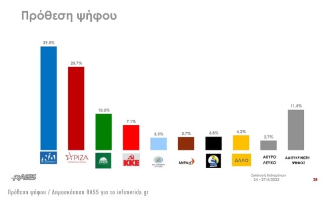 Δημοσκόπηση RASS: 5,8 μονάδες μπροστά η Νέα Δημοκρατία -Ισχυρό προβάδισμα Μητσοτάκη έναντι Τσίπρα