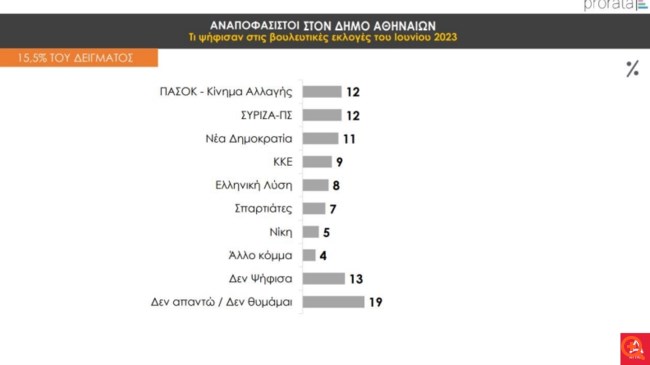 Δημοσκόπηση Prorata