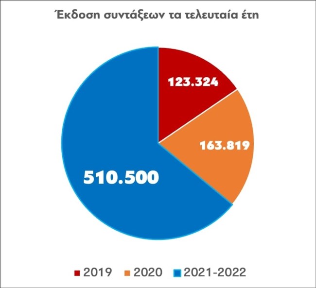 ΕΦΚΑ: 500.000 συντάξεις εκδόθηκαν τους τελευταίους 24 μήνες - Μειώθηκε στους 2 μήνες ο μέσος χρόνος απονομής