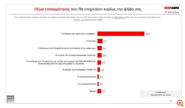 Δημοσκόπηση MRB