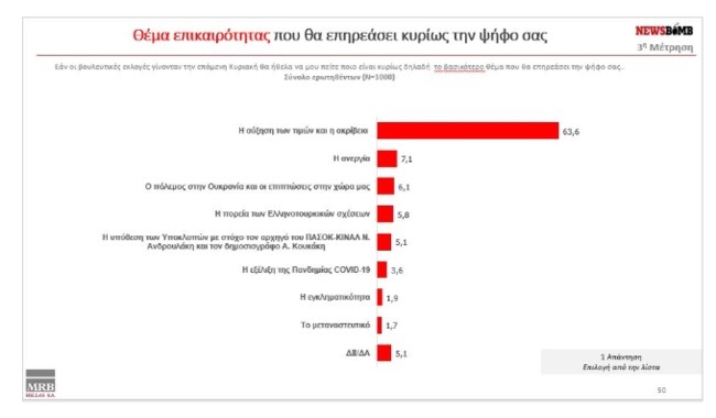 Δημοσκόπηση MRB