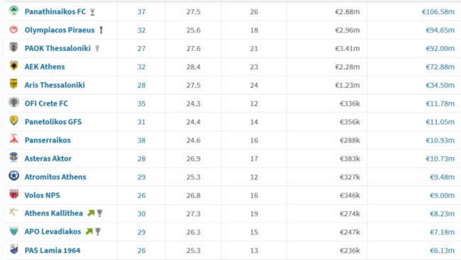 Super League: Η χρηματιστηριακή αξία των ρόστερ - Ποια ομάδα έχει το πιο ακριβό