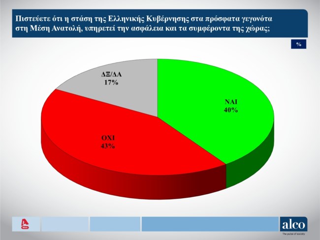 Δημοσκόπηση ALCO