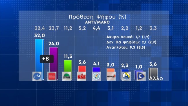 Δημοσκόπηση Marc: Στις οκτώ μονάδες η διαφορά ΝΔ - ΣΥΡΙΖΑ - Ανετη επικράτηση Μητσοτάκη έναντι Τσίπρα