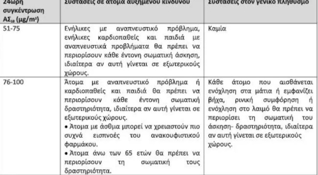 "Καμπανάκι" του Υπουργείου Υγείας για το νέο κύμα αφρικανικής σκόνης: Ποιοι και πώς πρέπει να προστατευτούν