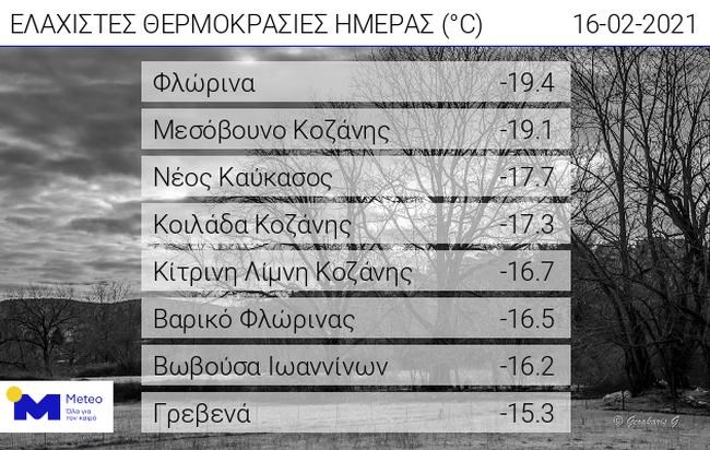 Πού έφτασε  -25,1 βαθμούς Κελσίου η θερμοκρασία – Ριπές ανέμου 105 χλμ/ώρα στο Αιγαίο