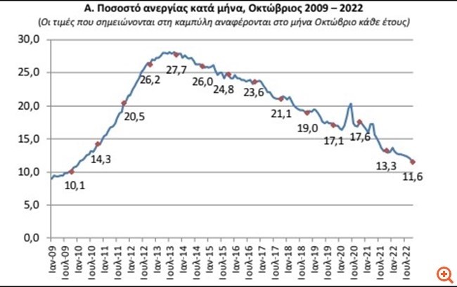 ΕΛΣΤΑΤ: Στο 11,6% έπεσε η ανεργία τον Οκτώβριο στην Ελλάδα