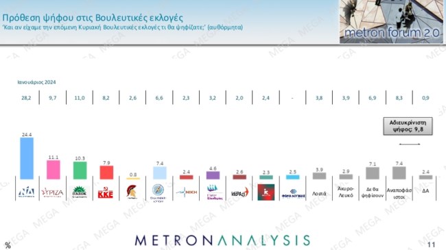 Δημοσκόπηση Metron Analysis
