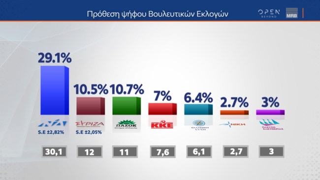 Δημοσκόπηση MRB