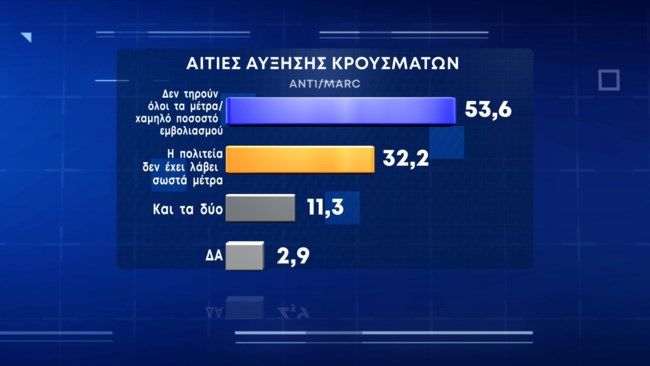 αυξηση κρουσμάτων