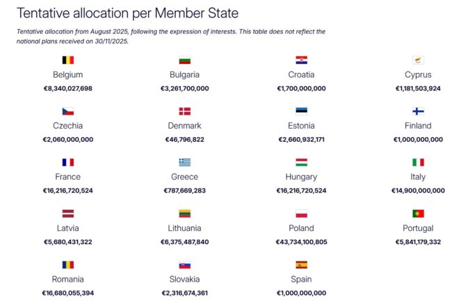 SAFE ΧΡΗΜΑΤΑ ΑΝΑ ΧΩΡΑ