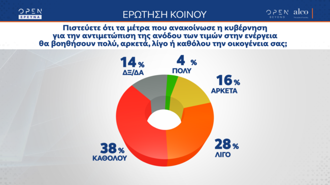 Δημοσκόπηση Alco