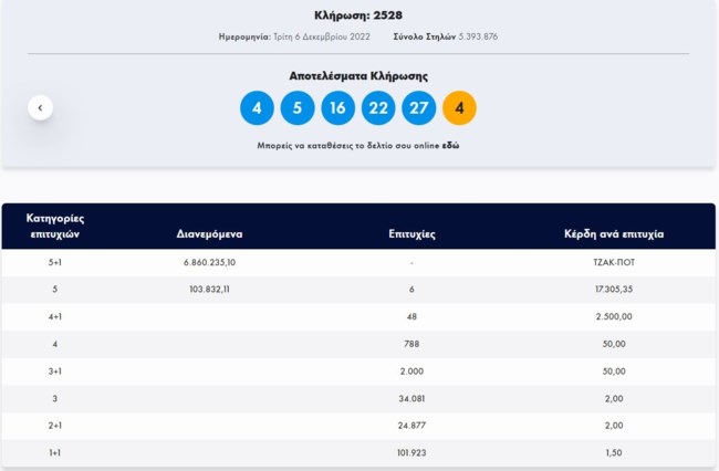 Τζόκερ κλήρωση 2528: Αυτοί είναι οι τυχεροί αριθμοί για σήμερα (6/12/2022)