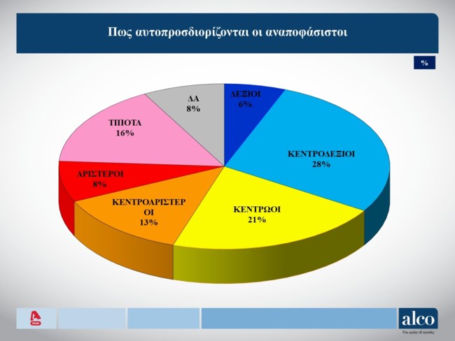 αναποφασιστοι