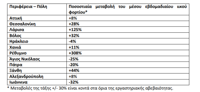 Κορονοϊός - λύματα: Εκρηκτική αύξηση 308% στο Ρέθυμνο - Ασχημα νέα και για τη Λάρισα με 125%