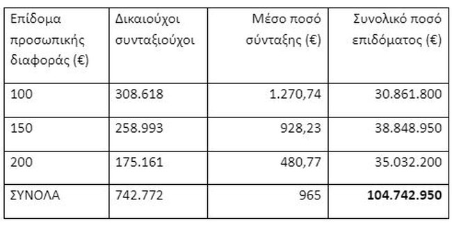 Συντάξεις: Ποιοι παίρνουν τα 100, 150 και 200 ευρώ για την "προσωπική διαφορά" - Ποιοι θα έχουν επίδομα και αύξηση