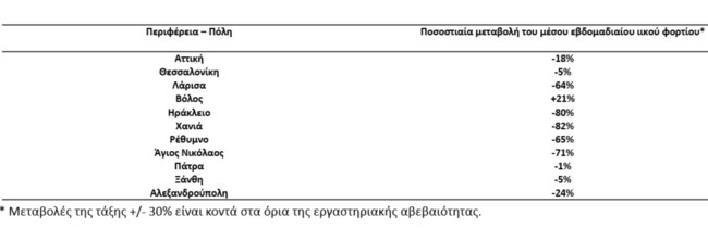 Κορονοϊός - Λύματα: Πτωτική τάση σχεδόν σε όλη τη χώρα - Μείωση 18% στην Αττική και 82% στα Χανιά