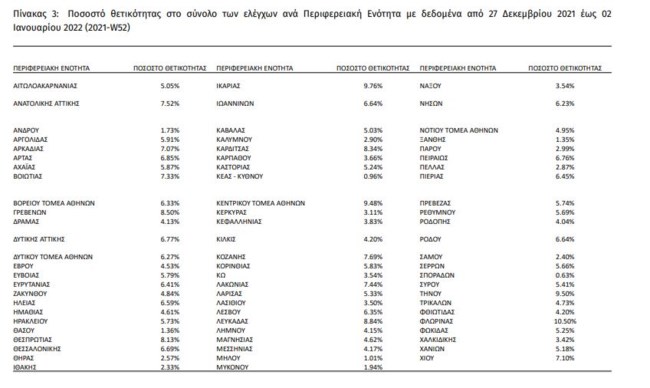 Κορονοϊός: Στα ύψη με 43.386 νέα κρούσματα και σήμερα - 62 θάνατοι και 628 οι διασωληνωμένοι