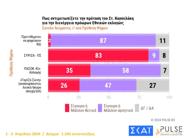 Δημοσκόπηση Pulse