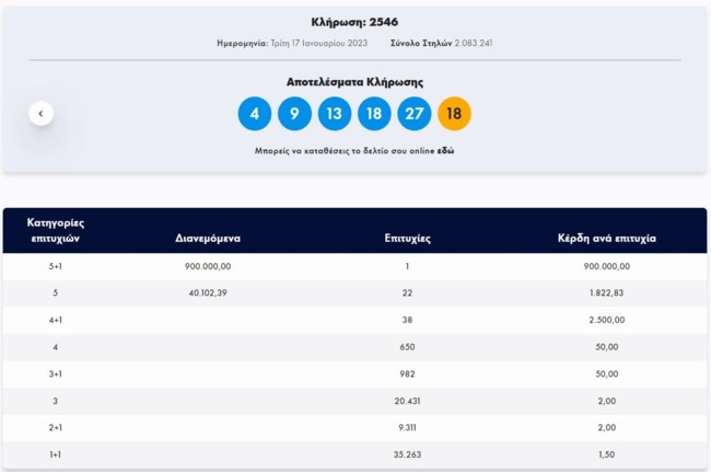 Τζόκερ κλήρωση 2546: Ένας νικητής κερδίζει 900.000 ευρώ - Αυτοί είναι οι τυχεροί αριθμοί για σήμερα (17/1/2023)