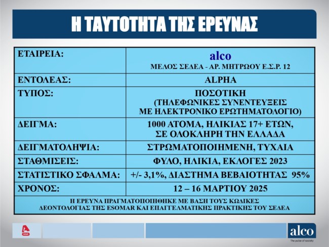 Δημοσκόπηση Alco: Τρίτο κόμμα η Πλεύση Ελευθερίας, "απειλεί" το ΠΑΣΟΚ - Το 66% θέλει άλλη διακυβέρνηση