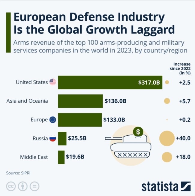 Μυτιληναίος: Επιτακτική ανάγκη η κοινή ευρωπαϊκή άμυνα - Η ευκαιρία για Ελλάδα και ΕΕ σε έναν κλάδο που υπολείπεται 200 δισ. δολαρίων