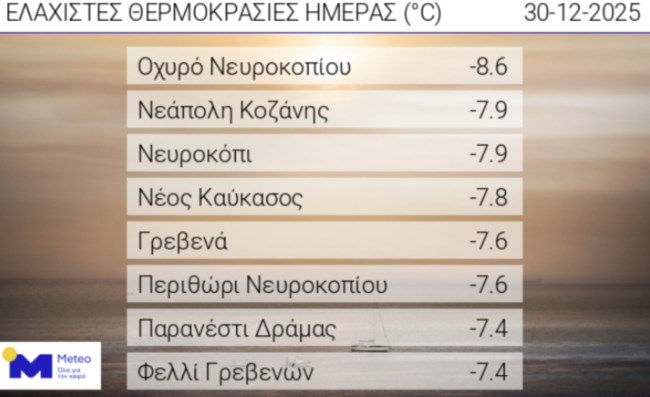 ΧΑΜΗΛΟΤΕΡΕΣ ΘΕΡΜΟΚΡΑΣΙΑ