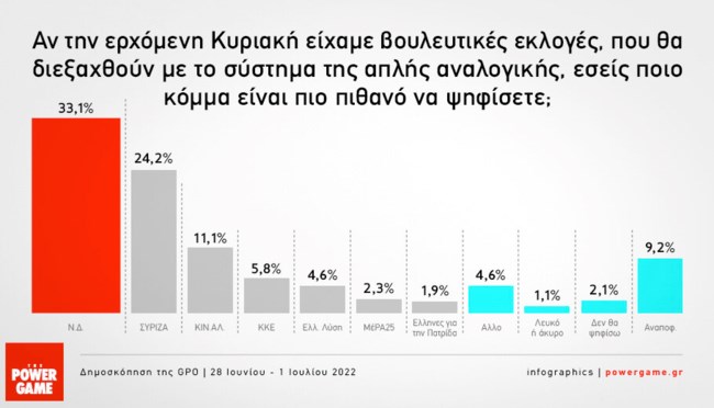 Νέα δημοσκόπηση της GPO: Στο 8,9% η διαφορά της ΝΔ από τον ΣΥΡΙΖΑ - Μικρή πτώση για το ΠΑΣΟΚ - ΚΙΝΑΛ