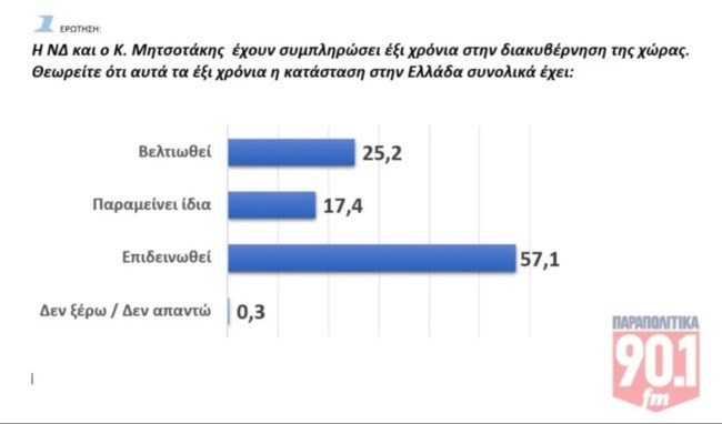 Δημοσκόπηση GPO: Εως 20,2% δηλώνει ότι μπορεί να ψηφίσει ένα κόμμα Τσίπρα - Το 8,6% ένα κόμμα Σαμαρά