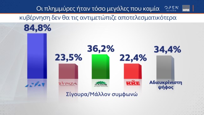 Δημοσκόπηση MRB