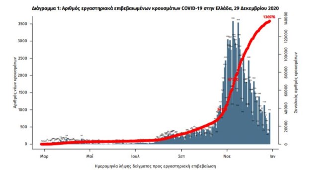 Κορονοϊός - Ανησυχία: Πάνω από 1.000 σήμερα τα νέα κρούσματα - 58 θάνατοι και 458 διασωληνωμένοι