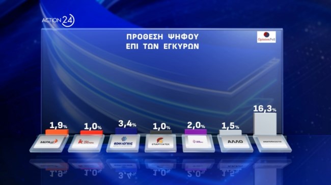 Δημοσκόπηση Opinion Poll