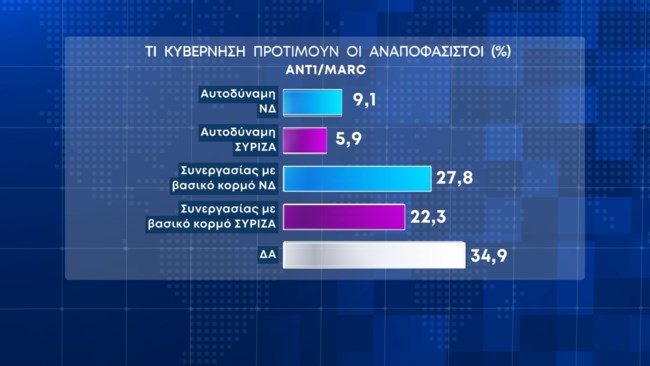Δημοσκόπηση Marc