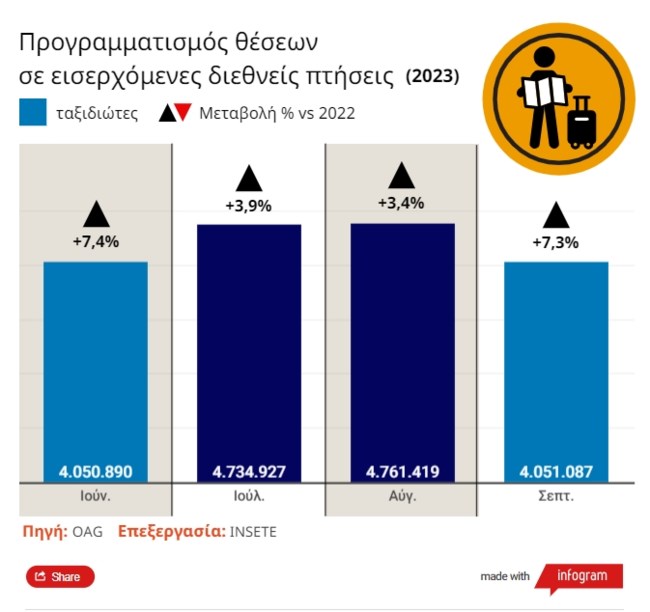 Σεπτέμβριος όπως… Αύγουστος με πάνω από 4 εκατ. τουρίστες στην Ελλάδα