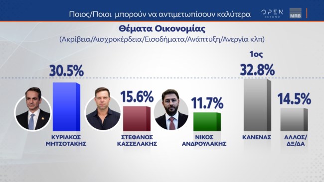 δημοσκόπηση MRB