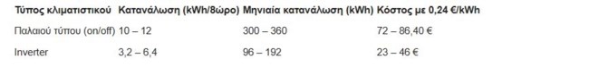 Γιατί ακριβαίνει το ρεύμα από 1η Αυγούστου - Πόσο κοστίζει η λειτουργία ενός κλιματιστικού με πράσινο τιμολόγιο