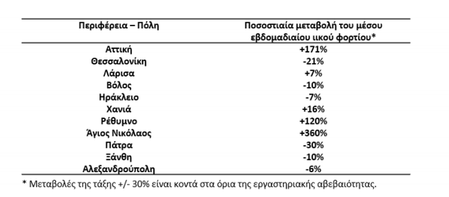 Τρομάζει η εκτόξευση του ιικού φορτίου στην Αττική κατά 171%: Τι δείχνουν τα στοιχεία ανά περιοχή