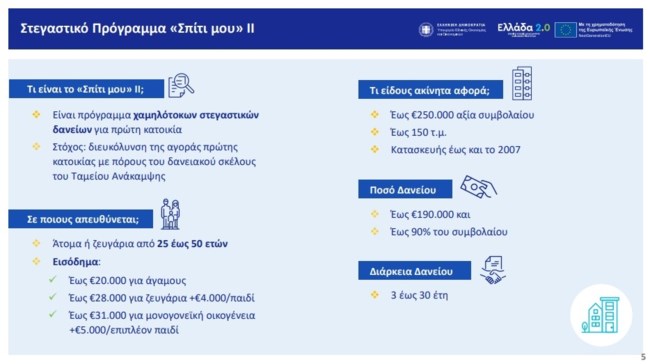 Τα μέτρα για το στεγαστικό: Οι προϋποθέσεις για το "Σπίτι μου 2" - Αφορά 20.000 δικαιούχους