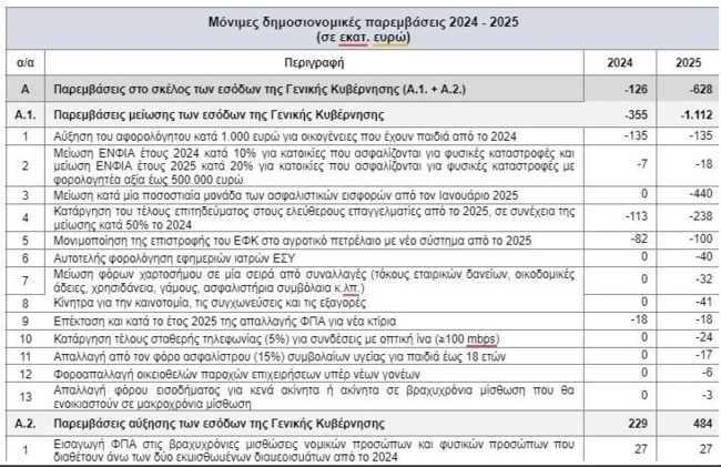Το προσχέδιο του προϋπολογισμού 2025: Μέτρα 2,94 δισ. ευρώ για ελαφρύνσεις, δημογραφικό, στεγαστικό