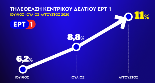 Σε διψήφια ποσοστά τηλεθέασης  τα δελτία ειδήσεων της ΕΡΤ1