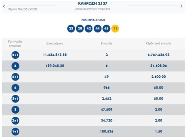 Τζόκερ: Με μόλις 3 ευρώ έγιναν κροίσοι δύο υπερτυχεροί σε Νάξο και Ηγουμενίτσα