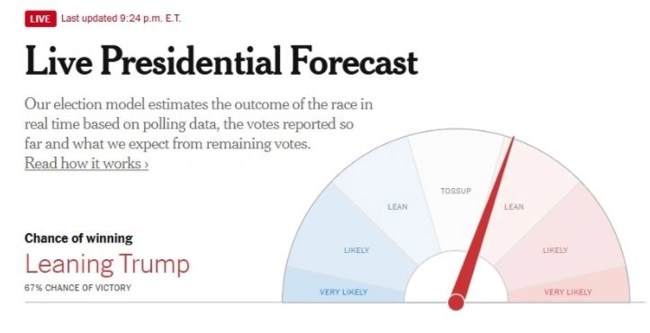 New York Times: Πιθανότητα νίκης του Τραμπ 67%
