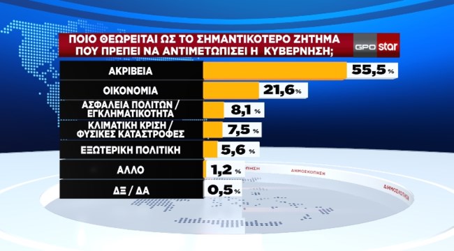 Δημοσκόπηση GPO