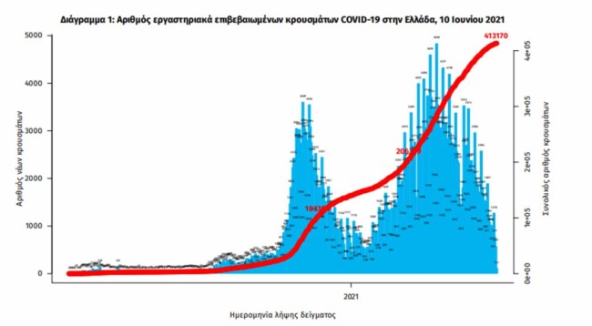 Κορονοΐός: 781 νέα κρούσματα - 376 διασωληνωμένοι και 24 θάνατοι - Μόλις στο 1,87% ο δείκτης θετικότητας