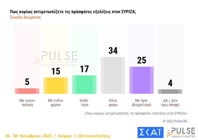 Δημοσκόπηση Pulse